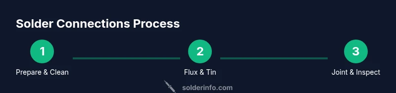 Infographic showing the solder connection process
