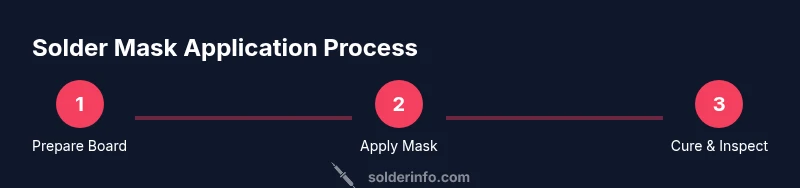 Process diagram of solder mask application