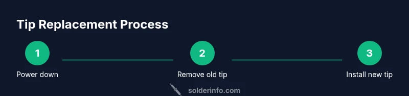 Infographic showing three steps of replacing a soldering iron tip