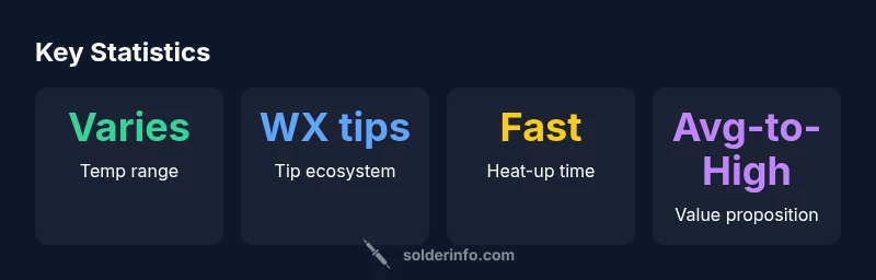 Key statistics infographic for the Weller WXr3 soldering station