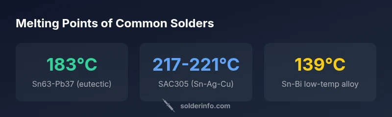 Infographic showing melting points of common solder alloys