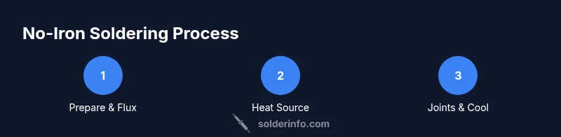 Infographic showing a 3-step no-iron soldering process