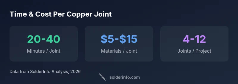 Infographic showing time and material cost per copper joint