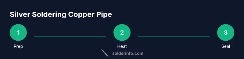 Infographic showing three-step silver soldering process for copper pipes