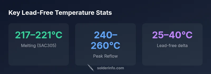 Infographic showing melting range and peak temperatures for lead-free solder