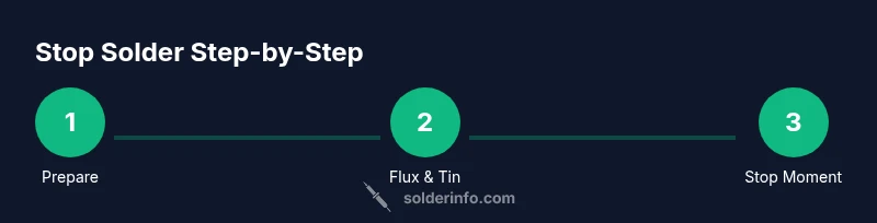Process infographic showing how to stop soldering at the right moment