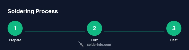 Tailwind infographic showing the soldering process