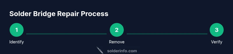 Process diagram for solder bridge repair
