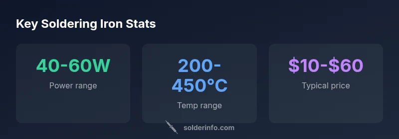 Infographic showing wattage, temperature range, and price range for soldering irons