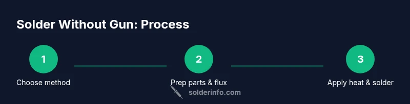 Tailwind-styled process infographic for soldering without a gun
