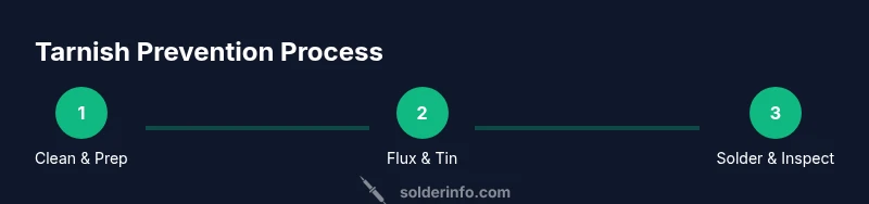 Process diagram showing tarnish-prevention steps for soldering
