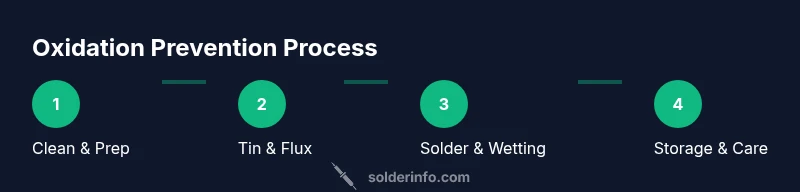 Infographic showing a 4-step process to prevent soldering iron oxidation