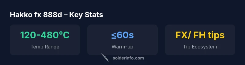 Infographic showing Hakko fx 888d temperature range, warm-up time, and tip ecosystem