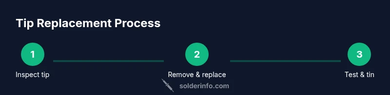 Process diagram for replacing a soldering iron tip