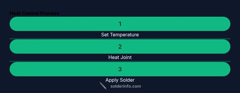 Diagram of heat control steps for soldering