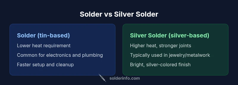 Comparison infographic showing Solder vs Silver Solder across temperature, usage, appearance