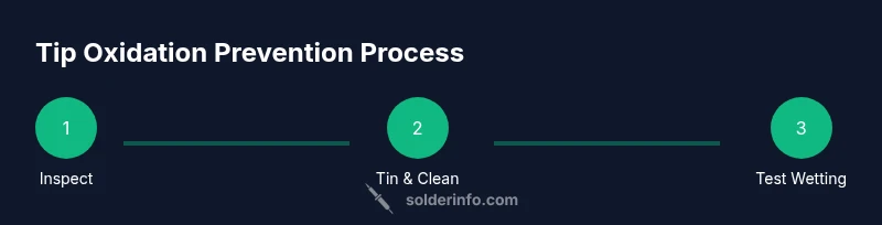 Infographic showing steps to prevent solder tip oxidation