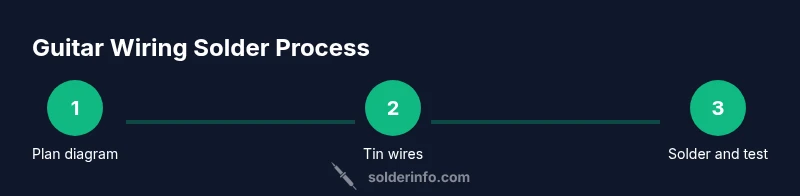 Infographic showing three steps for guitar wiring solder process