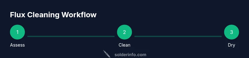 Process diagram showing flux cleaning workflow
