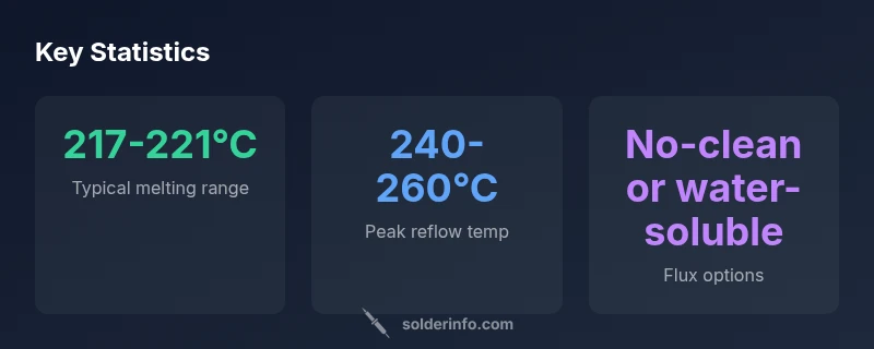 Infographic showing lead-free solder melting points and reflow temperatures
