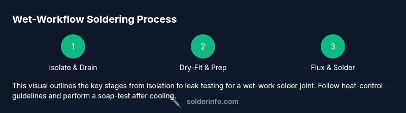 Infographic showing a three-step process for soldering an wet copper pipe.