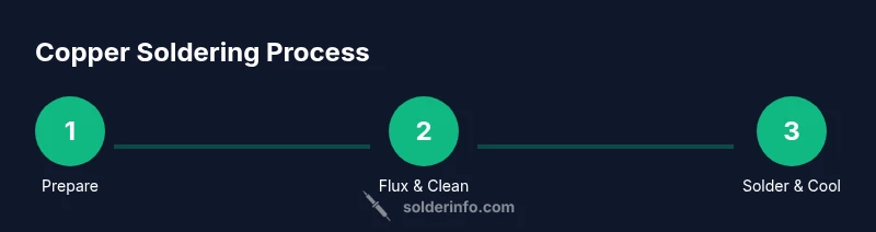 Illustration of copper joint soldering steps