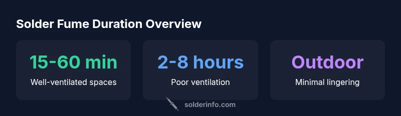 Infographic showing fume duration by ventilation: 15-60 minutes well-ventilated, 2-8 hours poor ventilation, outdoors minimal lingering