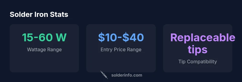 Stats infographic showing wattage range, price, and tip compatibility for solder irons