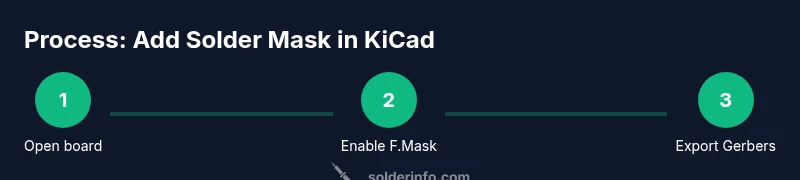 Infographic showing a step-by-step process to add solder mask in KiCad