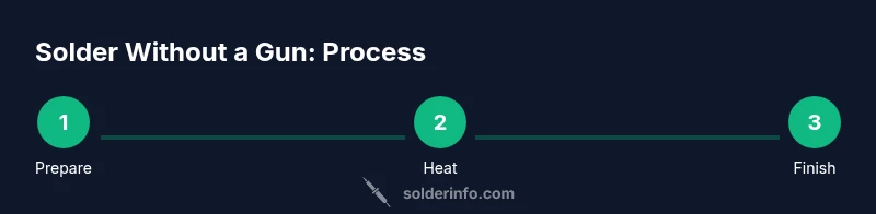 Infographic showing three-step process for soldering without a soldering gun
