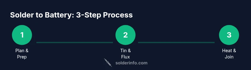 Process diagram showing plan, tin & flux, heat & join steps