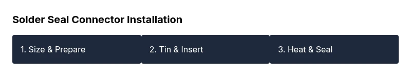 Tailwind infographic showing three steps to install solder seal connectors