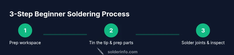 Infographic showing a 3-step beginner soldering process: prep, tin, solder