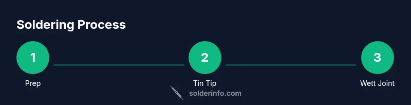Infographic showing a 3-step soldering process from prep to wet joint
