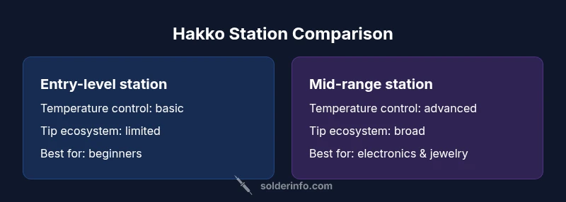 Comparison chart of entry-level vs mid-range Hakko soldering stations
