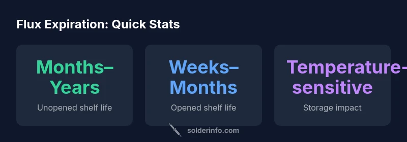Infographic showing flux expiration ranges by type