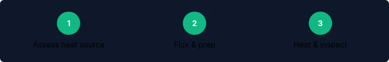 Infographic showing a three-step process for safer soldering heat sources