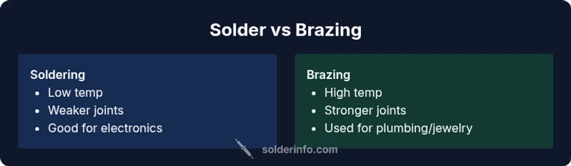 Infographic comparing soldering and brazing