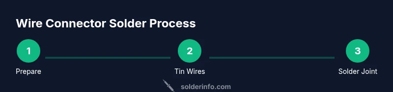 Infographic showing a 3-step soldering process for wire-to-connector joints