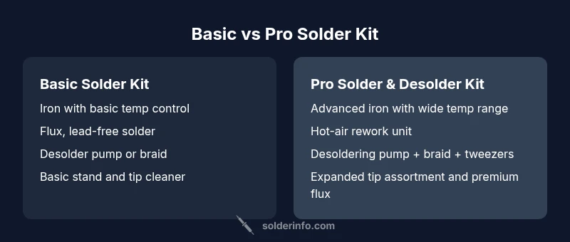 Infographic comparing basic and pro solder kit features