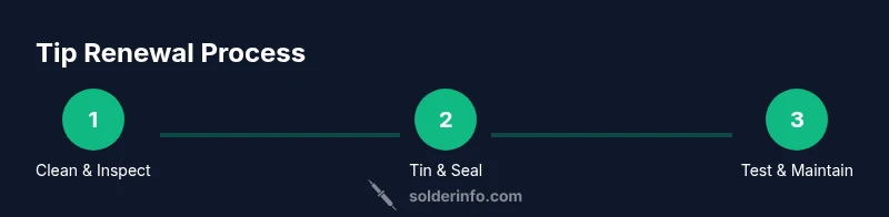 Process infographic showing tip renewal steps