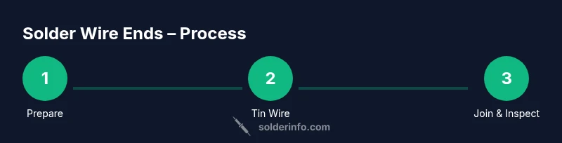 Infographic showing a three-step process to solder wire ends