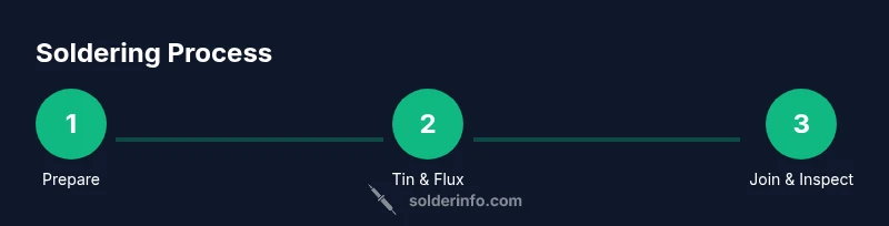 Process diagram showing soldering steps