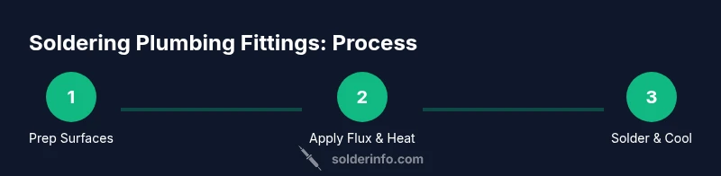 Tailwind HTML infographic showing the soldering process for plumbing fittings