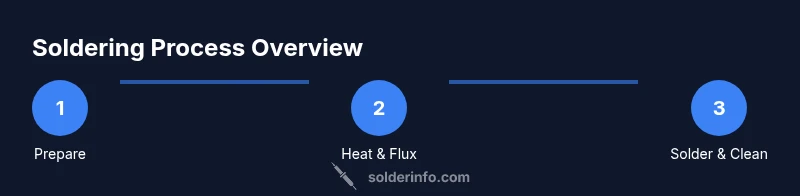 Process diagram showing Prepare, Flux, Heat, and Solder steps.