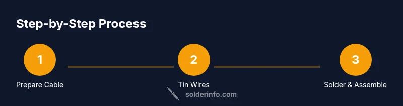 Tailwind styled infographic showing three-step process for soldering instrument cables