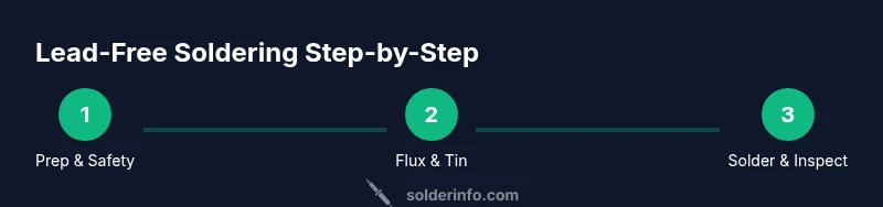 Infographic showing a three-step process for lead-free soldering in stained glass