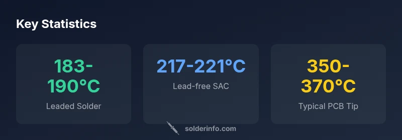 Infographic showing solder temperature ranges for leaded, lead-free solders and tip temperature