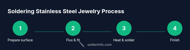 Infographic showing a 4-step process for soldering stainless steel jewelry