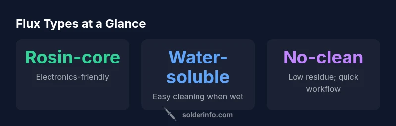 Infographic showing flux types and usage tips